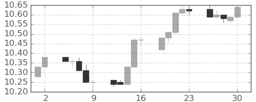 香港ドル/円の日足チャート(2012年11月)