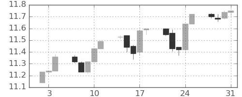香港ドル/円の日足チャート(2013年1月)