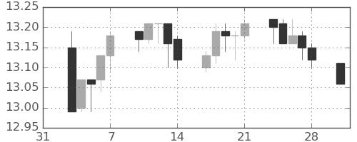 香港ドル/円の日足チャート(2014年2月)