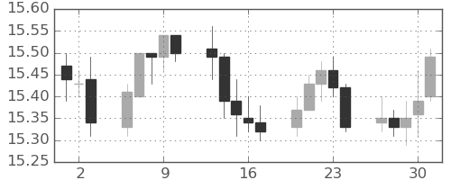 香港ドル/円の日足チャート(2015年4月)