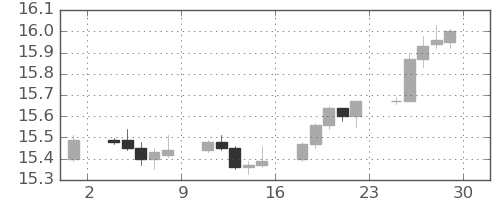 香港ドル/円の日足チャート(2015年5月)