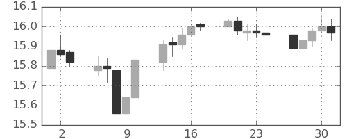 香港ドル/円の日足チャート(2015年7月)