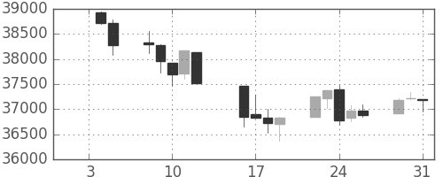日経225の日足チャート(1990年1月)