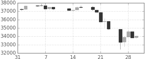 日経225の日足チャート(1990年2月)