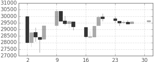 日経225の日足チャート(1990年4月)