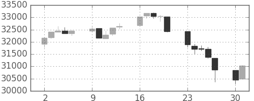 日経225の日足チャート(1990年7月)