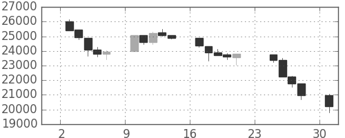 日経225の日足チャート(1990年9月)