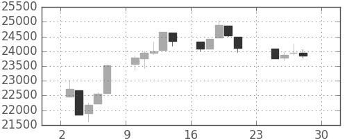 日経225の日足チャート(1990年12月)