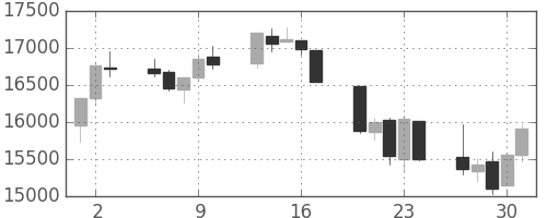日経225の日足チャート(1992年7月)