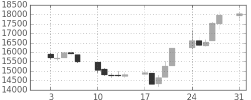 日経225の日足チャート(1992年8月)