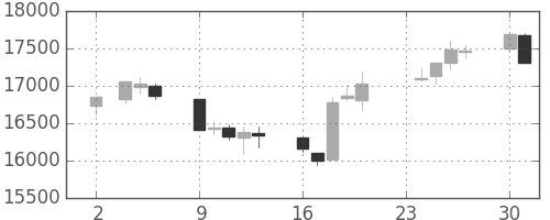 日経225の日足チャート(1992年11月)