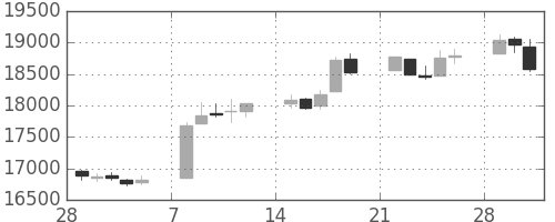日経225の日足チャート(1993年3月)