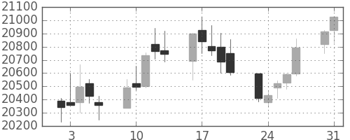 日経225の日足チャート(1993年8月)