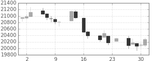 日経225の日足チャート(1993年9月)
