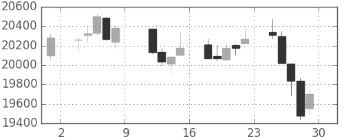 日経225の日足チャート(1993年10月)