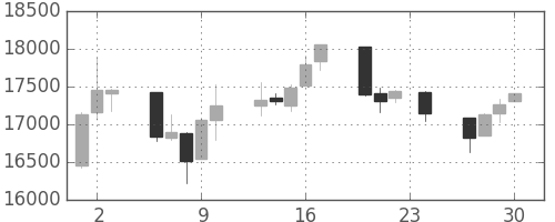 日経225の日足チャート(1993年12月)