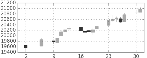 日経225の日足チャート(1994年5月)