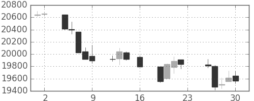 日経225の日足チャート(1994年9月)