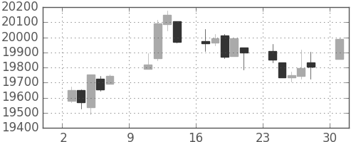 日経225の日足チャート(1994年10月)