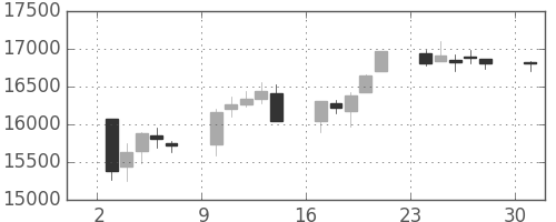 日経225の日足チャート(1995年4月)