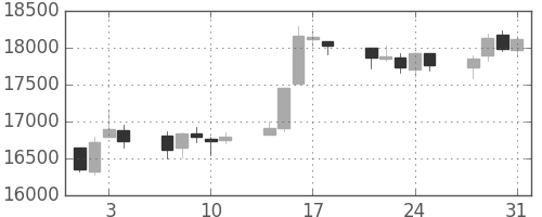 日経225の日足チャート(1995年8月)