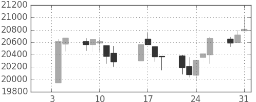 日経225の日足チャート(1996年1月)