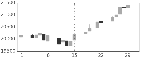 日経225の日足チャート(1996年3月)