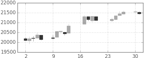 日経225の日足チャート(1996年9月)