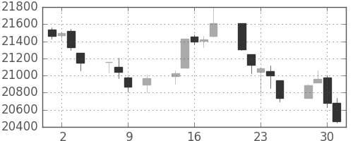 日経225の日足チャート(1996年10月)