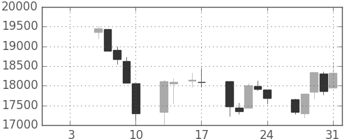 日経225の日足チャート(1997年1月)