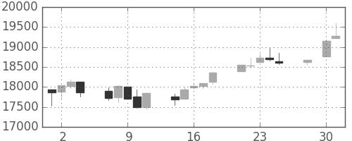 日経225の日足チャート(1997年4月)