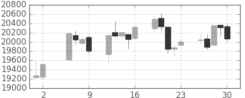 日経225の日足チャート(1997年5月)