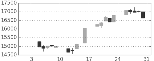 日経225の日足チャート(1998年1月)