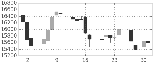 日経225の日足チャート(1998年4月)