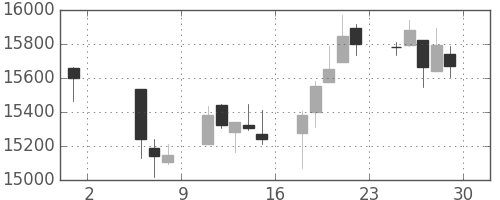 日経225の日足チャート(1998年5月)