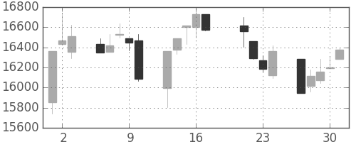 日経225の日足チャート(1998年7月)