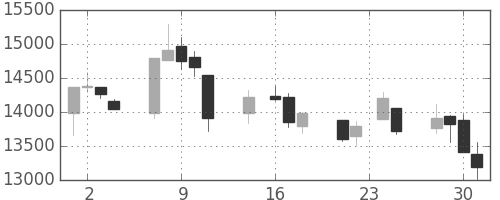 日経225の日足チャート(1998年9月)