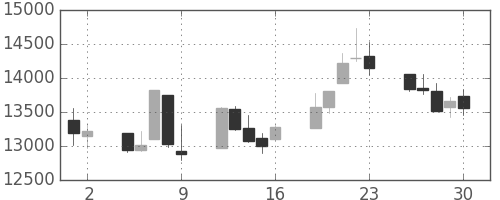 日経225の日足チャート(1998年10月)