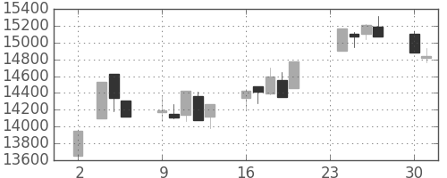 日経225の日足チャート(1998年11月)