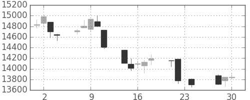 日経225の日足チャート(1998年12月)