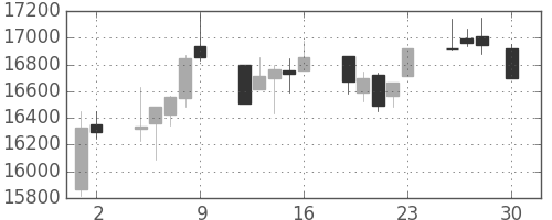 日経225の日足チャート(1999年4月)