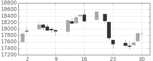 日経225の日足チャート(1999年7月)