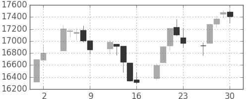 日経225の日足チャート(2000年6月)