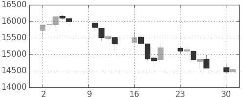 日経225の日足チャート(2000年10月)