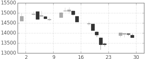 日経225の日足チャート(2000年12月)