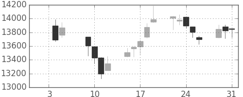 日経225の日足チャート(2001年1月)