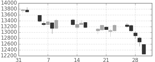 日経225の日足チャート(2001年2月)