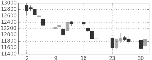 日経225の日足チャート(2001年7月)