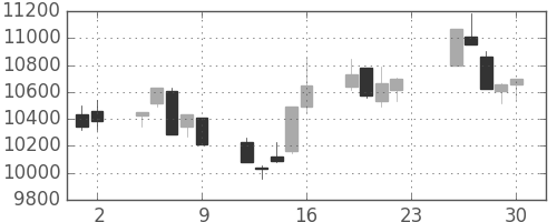 日経225の日足チャート(2001年11月)