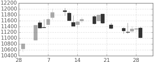 日経225の日足チャート(2002年3月)